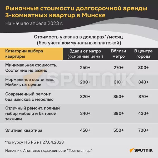 Аренда квартир в Минске в апреле 2023 г. - Sputnik Беларусь