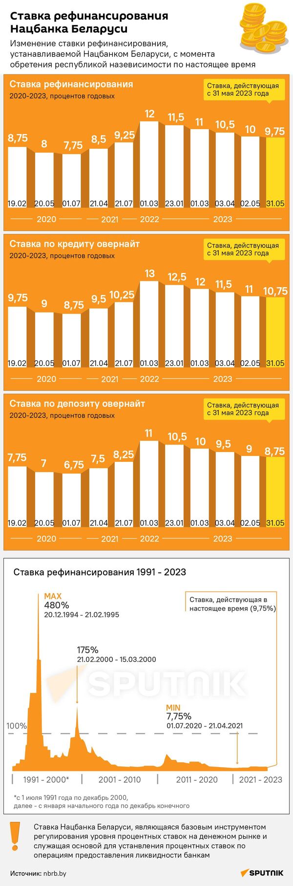 Ставка рефинансирования Нацбанка Беларуси - Sputnik Беларусь