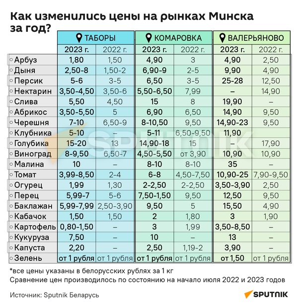 Как изменились цены на минских рынках - Sputnik Беларусь
