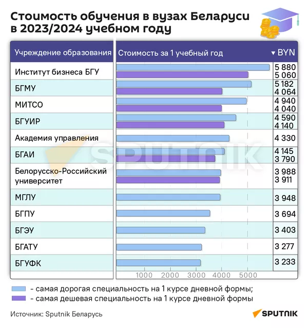 Вузы Беларуси подняли стоимость обучения - Sputnik Беларусь