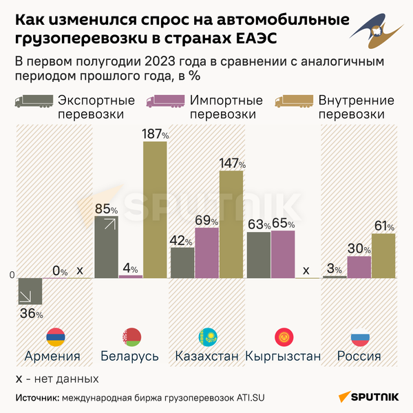 Как изменился спрос на автомобильные грузоперевозки в странах ЕАЭС - Sputnik Беларусь