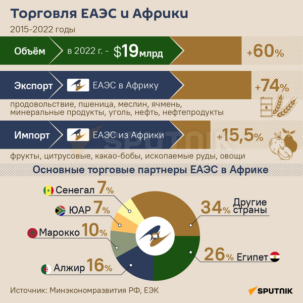 Торговля ЕАЭС и Африки  - Sputnik Беларусь