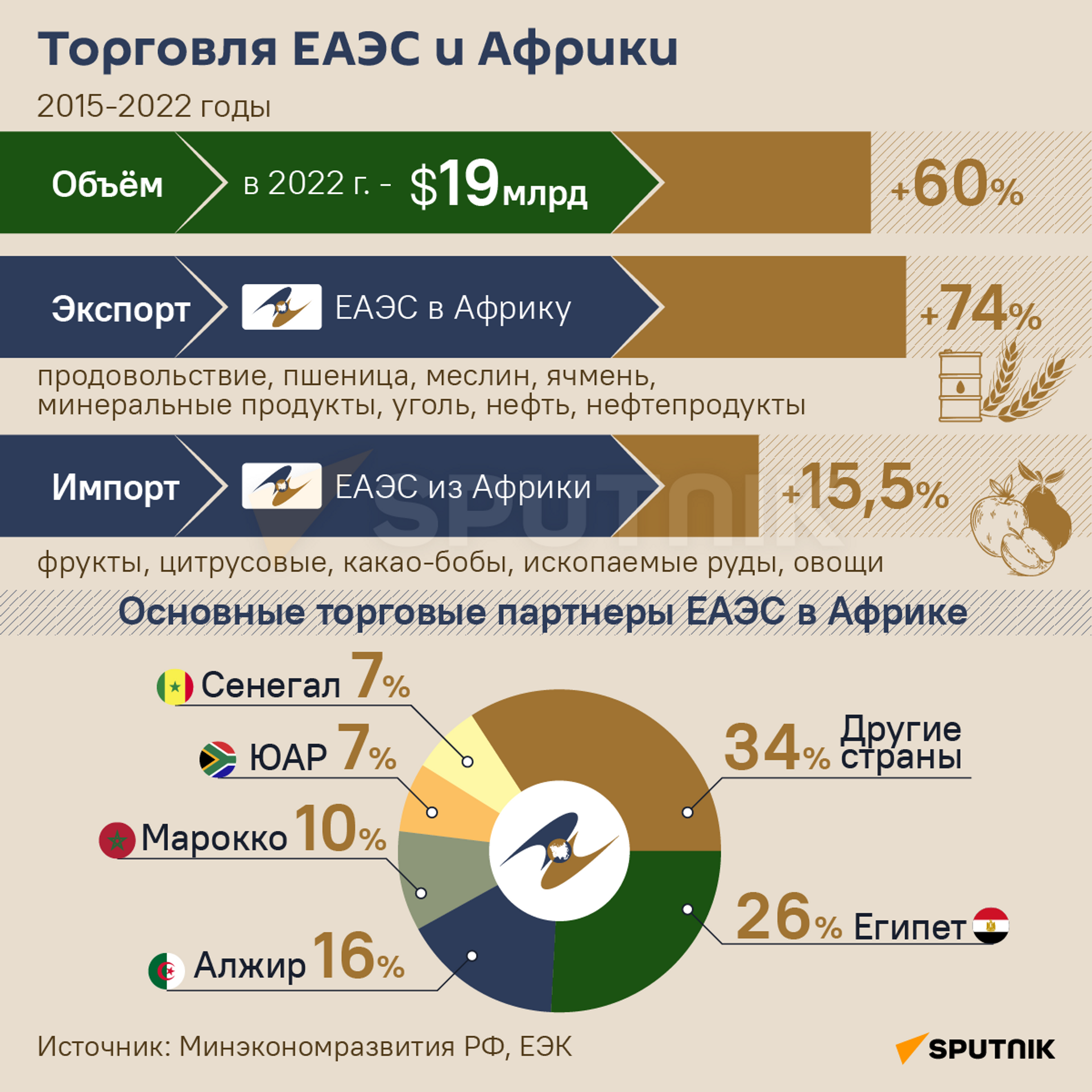 Торговля ЕАЭС и Африки  - Sputnik Беларусь, 1920, 03.08.2023