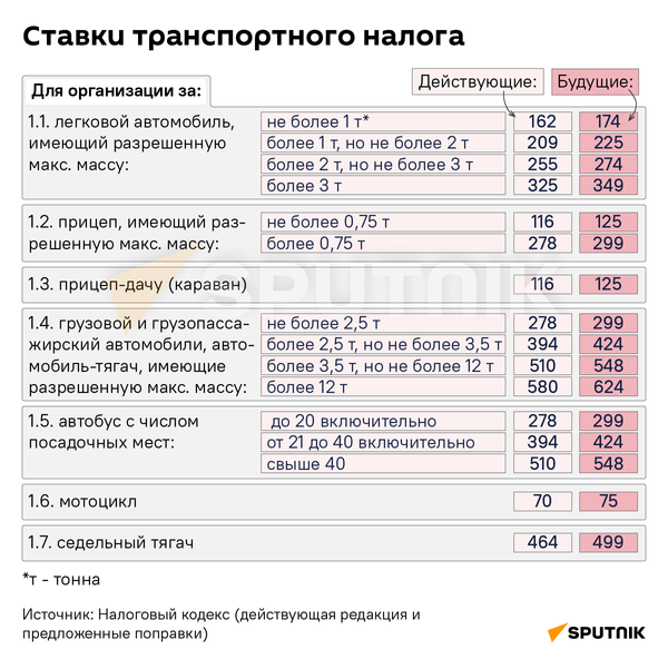 Планы по повышению транспортного налога в 2024 году – инфографика - Sputnik Беларусь