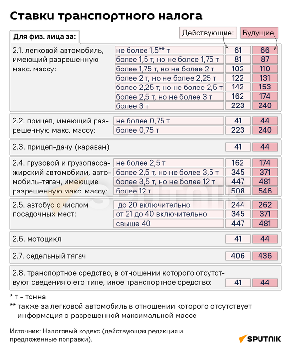 Планы по повышению транспортного налога в 2024 году – инфографика - Sputnik Беларусь