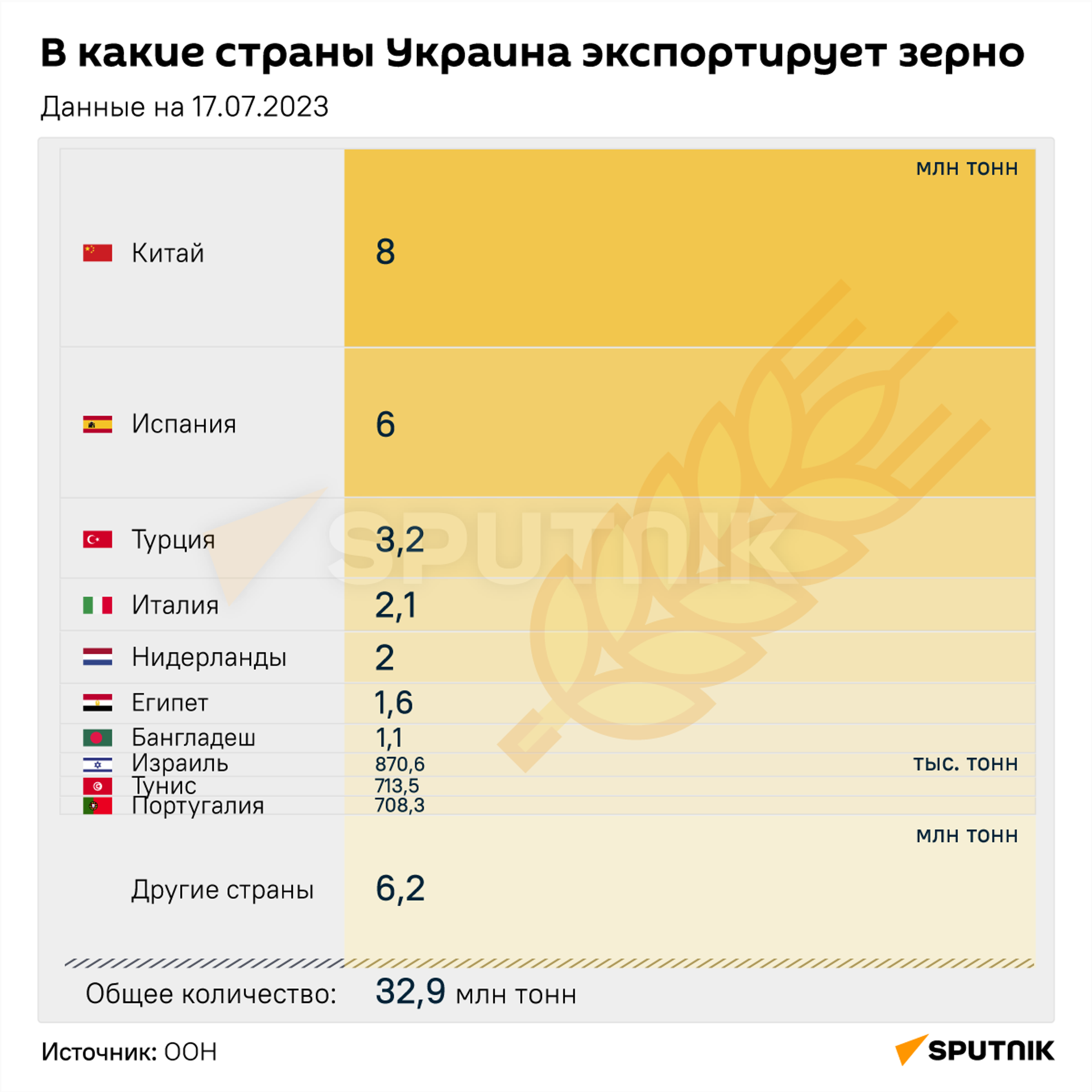 В какие страны Украина экспортирует зерно - Sputnik Беларусь, 1920, 23.10.2023