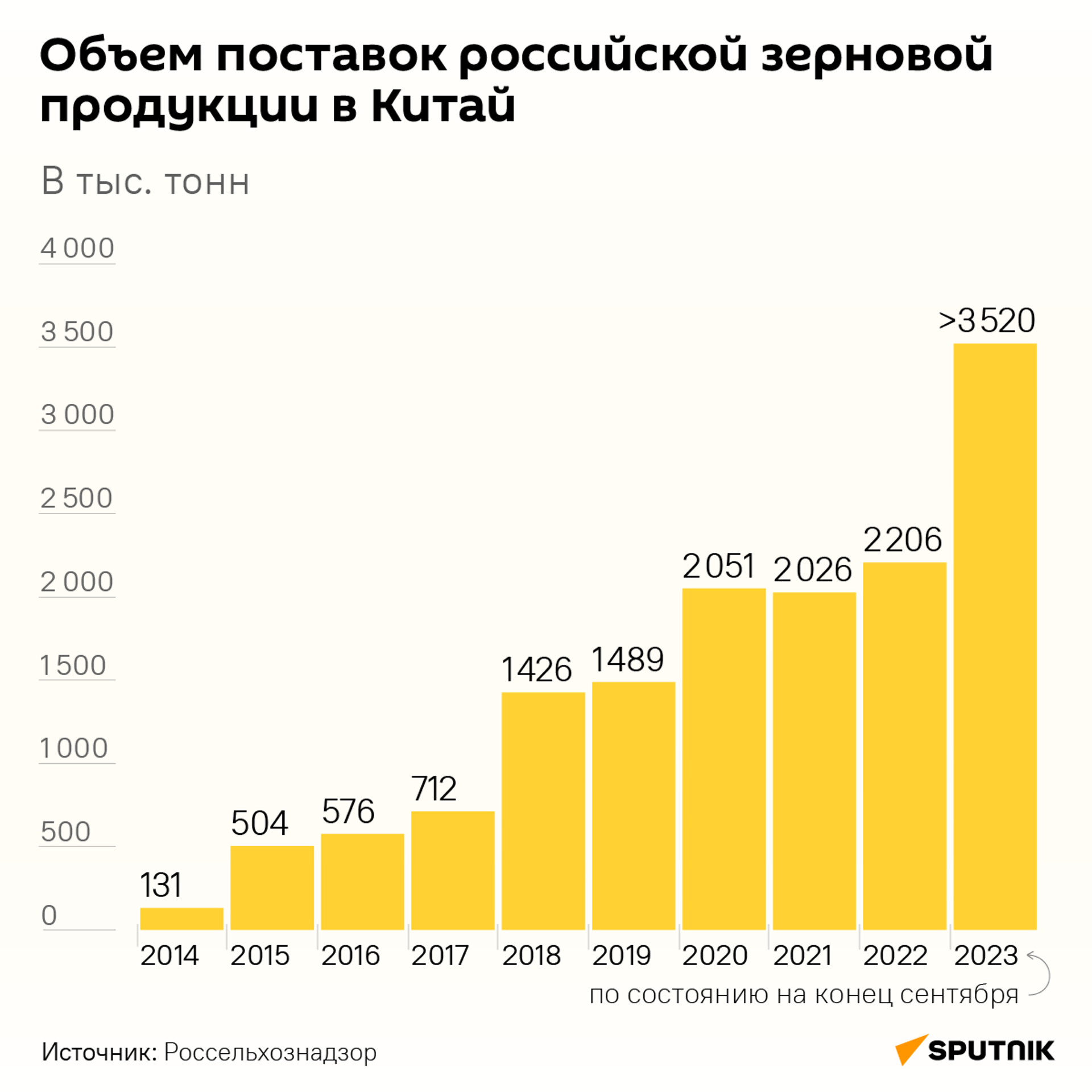 Объем поставок российского зерна в Китай - Sputnik Беларусь, 1920, 23.10.2023