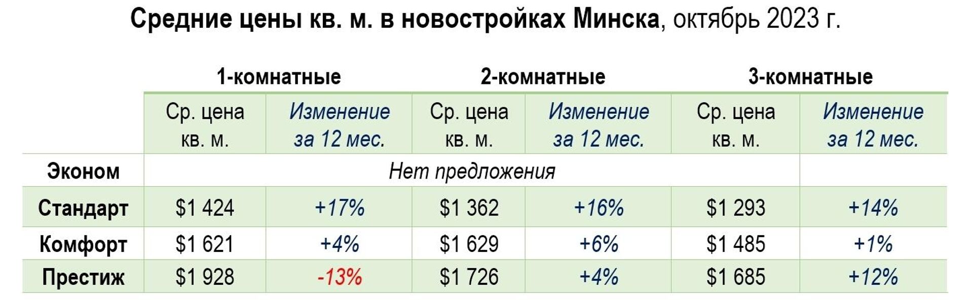 Средние цены в новостройках Минска за октябрь 2023 года - Sputnik Беларусь, 1920, 24.10.2023