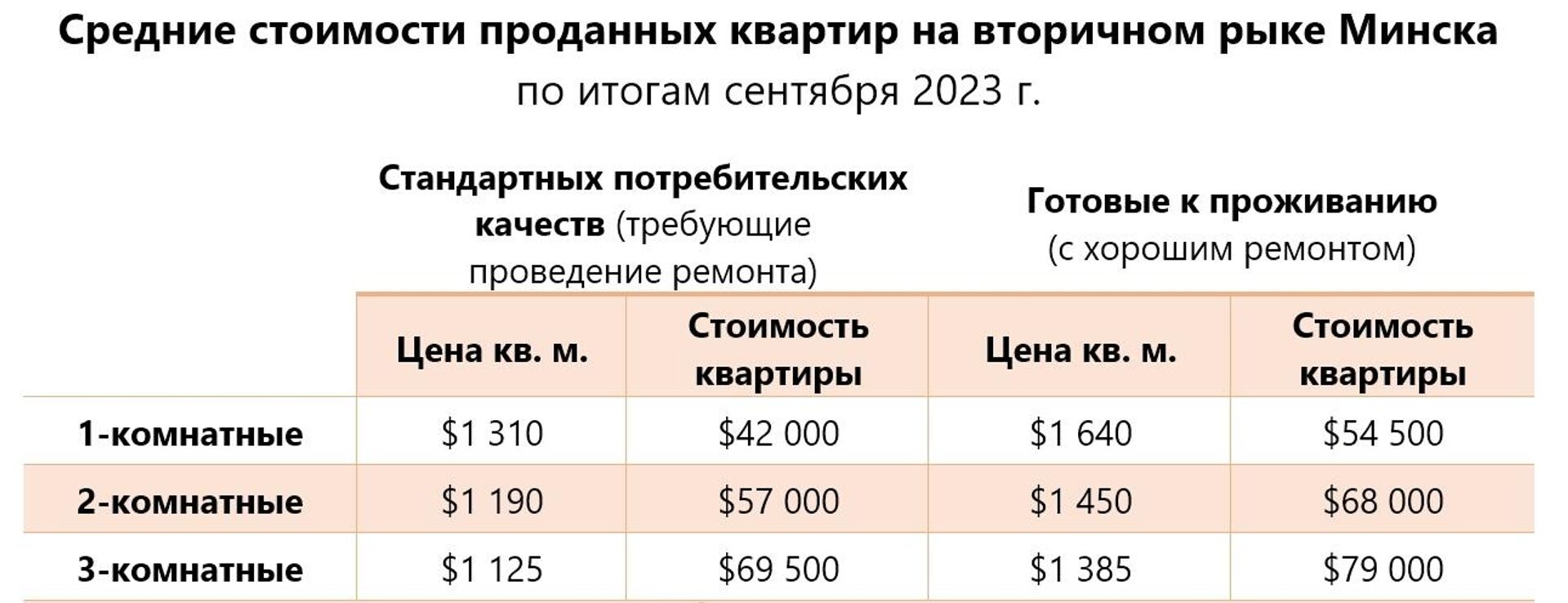 Средняя цена проданных квартир на вторичном рынке Минска - Sputnik Беларусь, 1920, 24.10.2023
