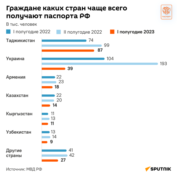 Инфографика Новые правила получения гражданства: что ждет желающих получить паспорт РФ - Sputnik Беларусь