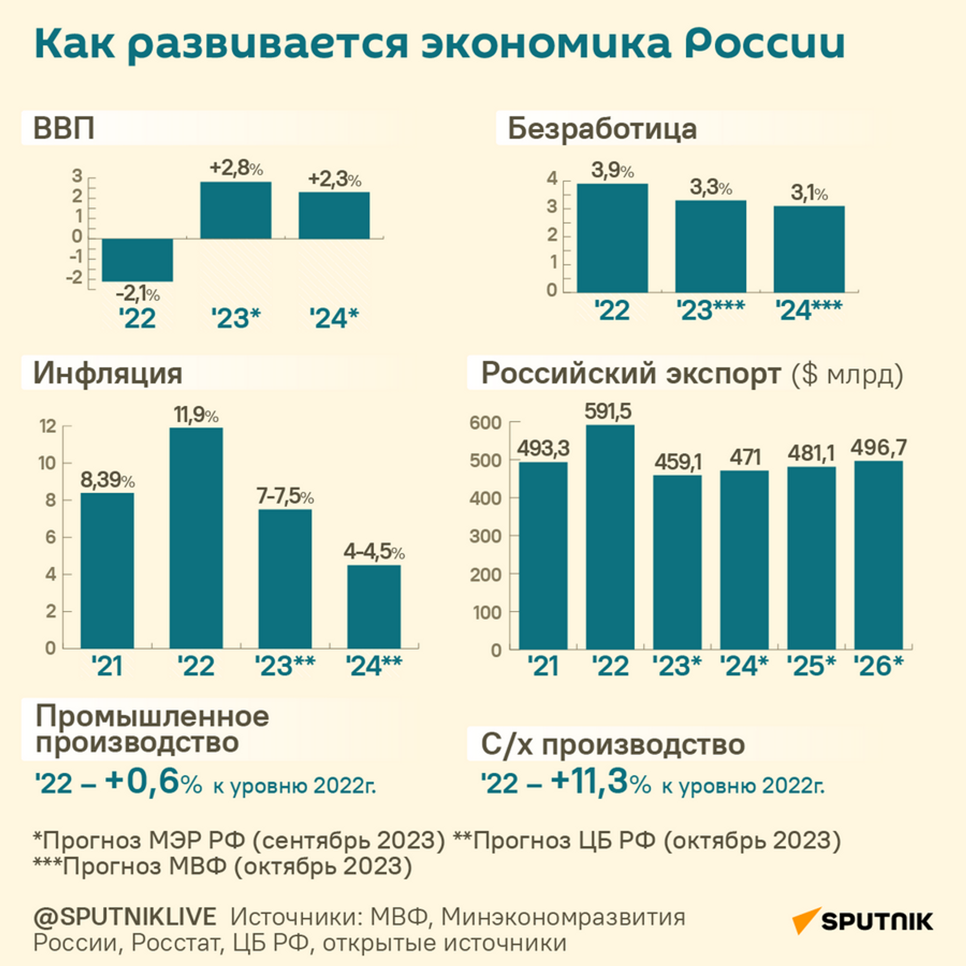 Как развивается экономика России - Sputnik Беларусь, 1920, 01.12.2023
