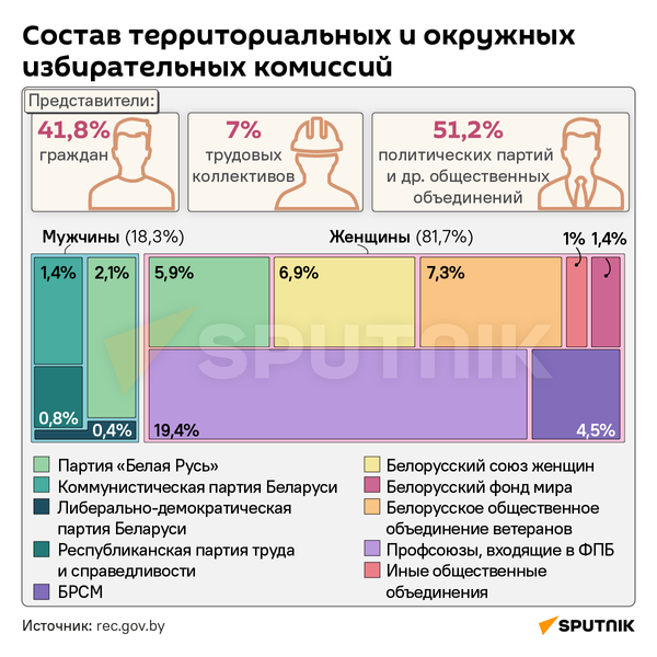 Состав избирательных комиссий на единый день голосования - Sputnik Беларусь