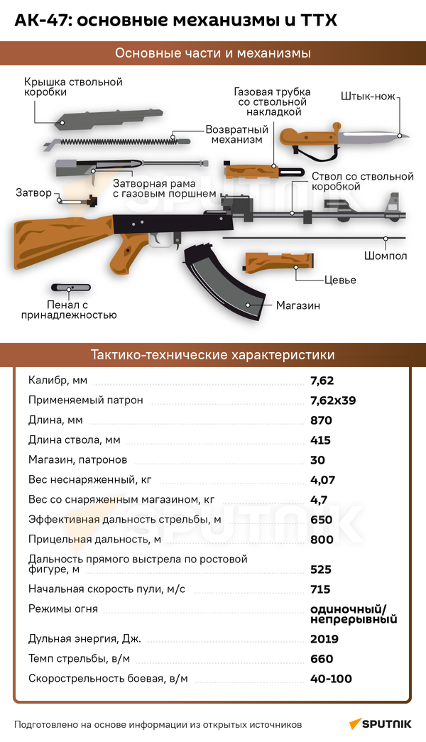 АК 47 – оружие изменившее ход истории - Sputnik Беларусь