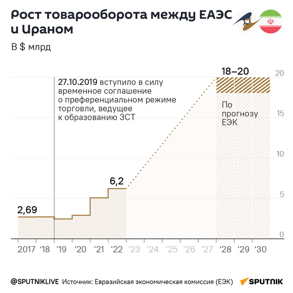 Рост товарооборота между ЕАЭС и Ираном - Sputnik Беларусь