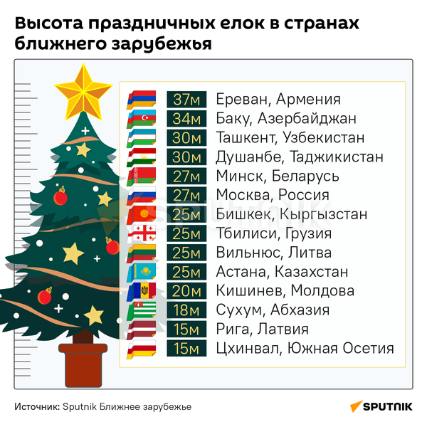 Самые высокие елки в странах ближнего зарубежья – инфографика - Sputnik Беларусь
