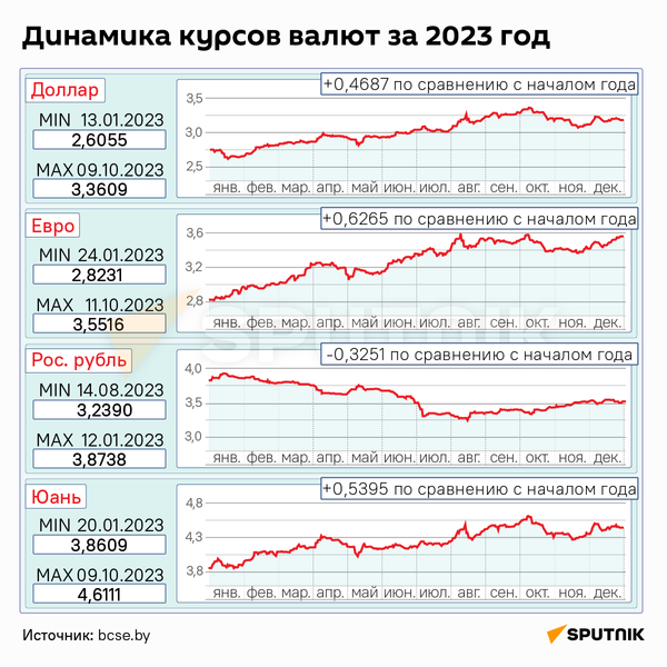 Как менялись курсы валют в Беларуси в 2023 году – инфографика - Sputnik Беларусь