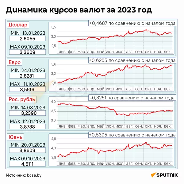 Как менялись курсы валют в Беларуси в 2023 году – инфографика - Sputnik Беларусь