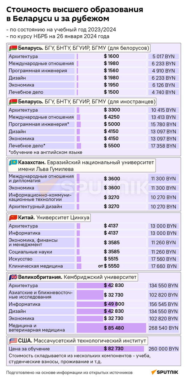 Стоимость обучения - Sputnik Беларусь