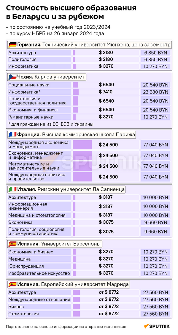 Стоимость обучения - Sputnik Беларусь
