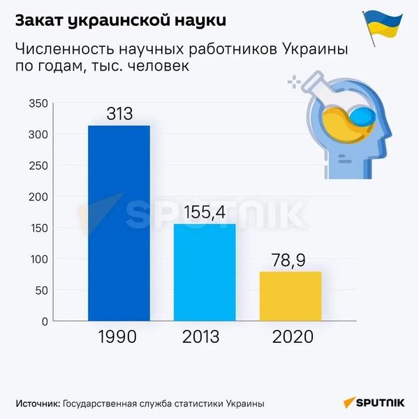 Научные потери Украины со времен СССР – инфографика - Sputnik Беларусь