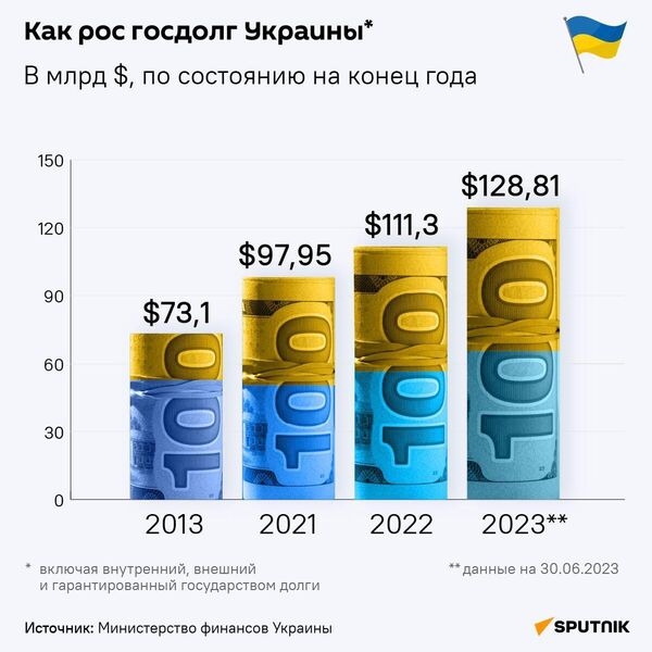 Как рос госдолг Украины за последние 10 лет – инфографика - Sputnik Беларусь