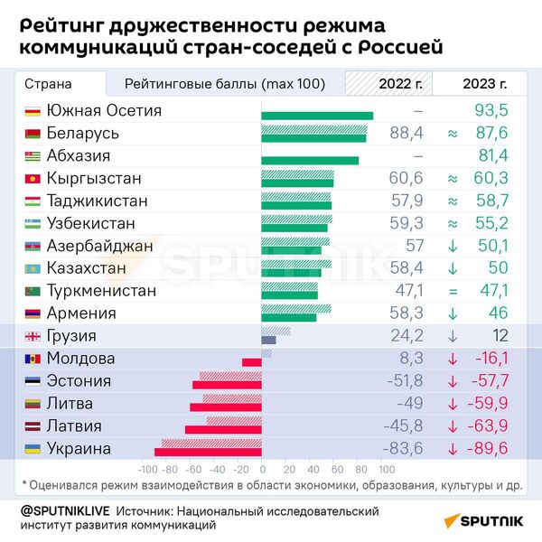 Рейтинг дружественных для России стран – инфографика - Sputnik Беларусь