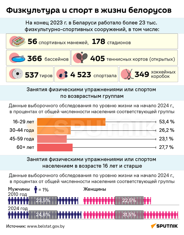 Физкультура и спорт в жизни белорусов – инфографика - Sputnik Беларусь