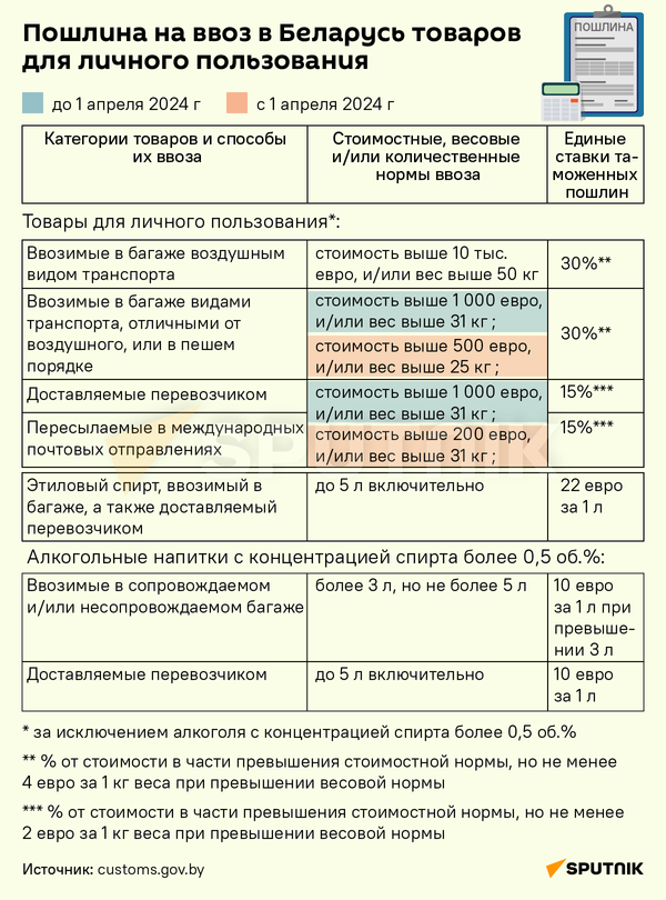 Пошлины по новым правилам: как растаможить посылки
 - Sputnik Беларусь