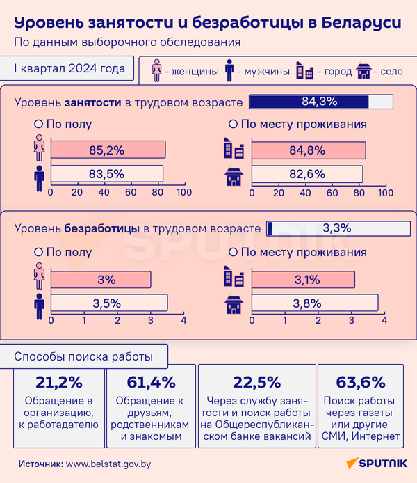 Как белорусы ищут работу – инфографика - Sputnik Беларусь
