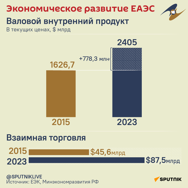 ЕАЭС обеспечил рост экономики и ВВП – инфографика ЕАЭС обеспечил рост экономики и ВВП – инфографика - Sputnik Беларусь