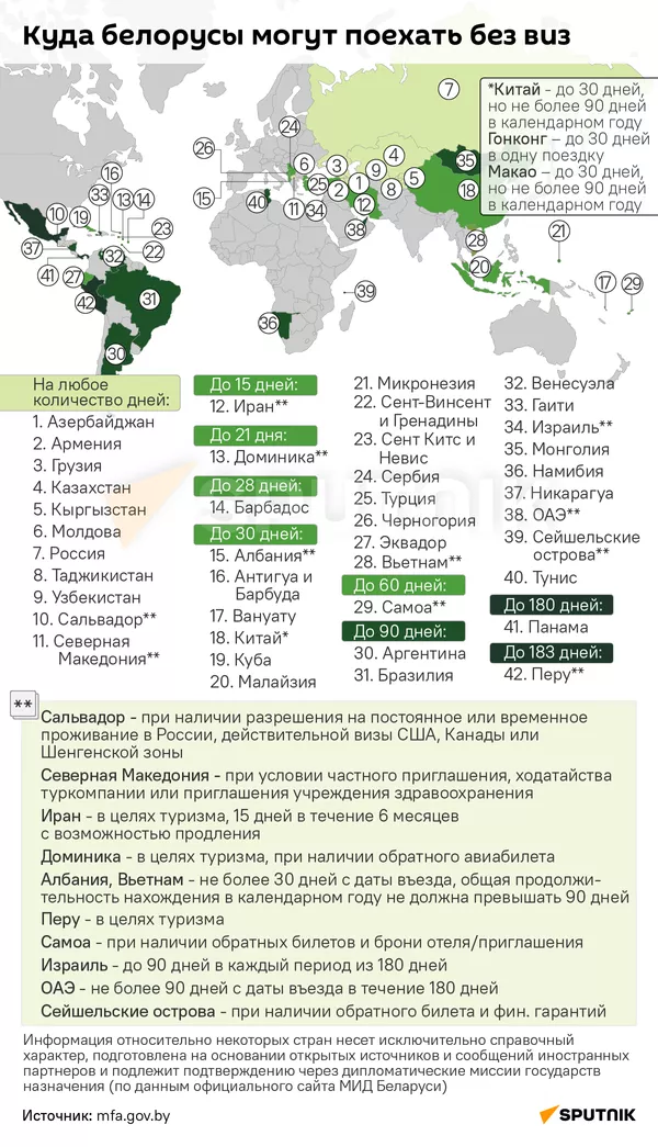 Какие страны белорусы могут посетить без виз – инфографика - Sputnik Беларусь