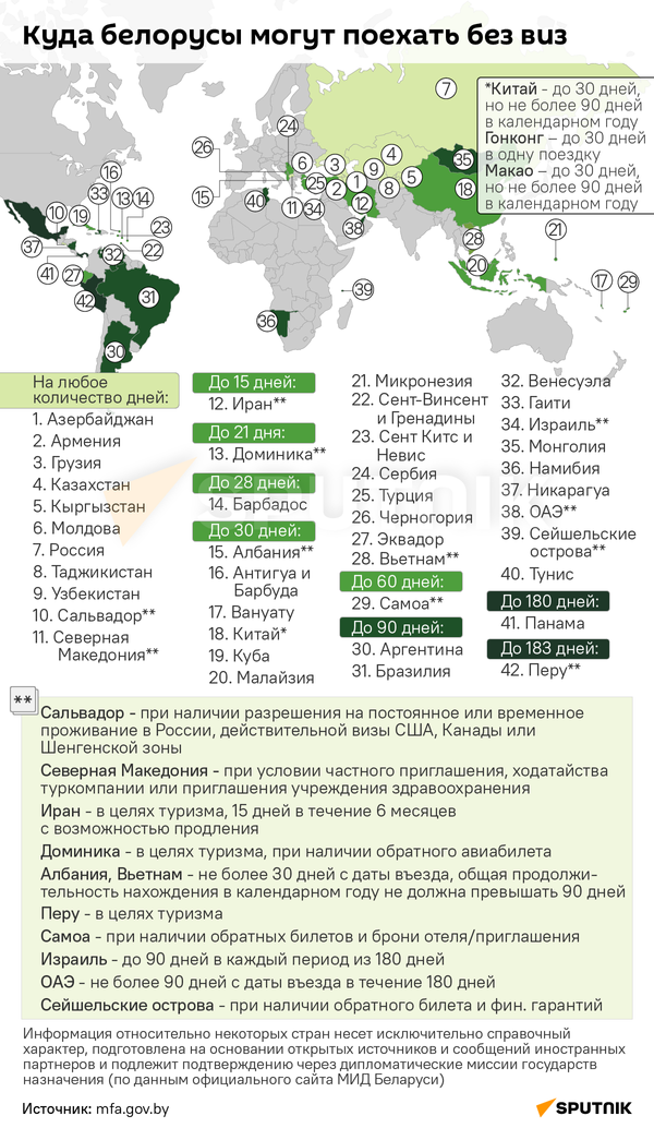 Какие страны белорусы могут посетить без виз – инфографика - Sputnik Беларусь