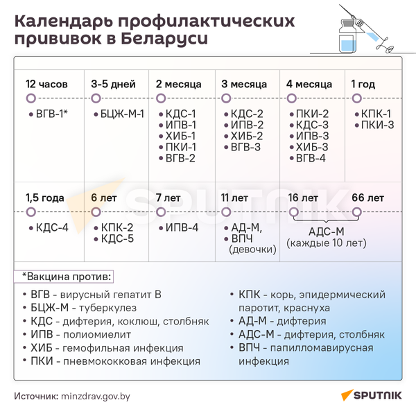 Календарь профилактических прививок в Беларуси – инфографика - Sputnik Беларусь