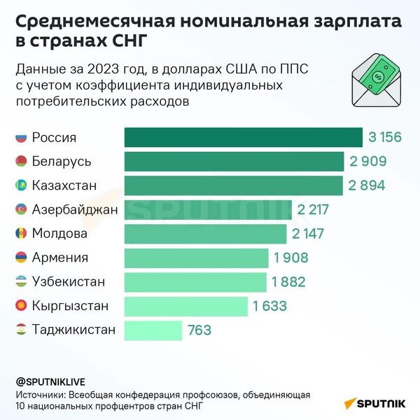 Какие страны СНГ могут похвастаться большой зарплатой – инфографика - Sputnik Беларусь