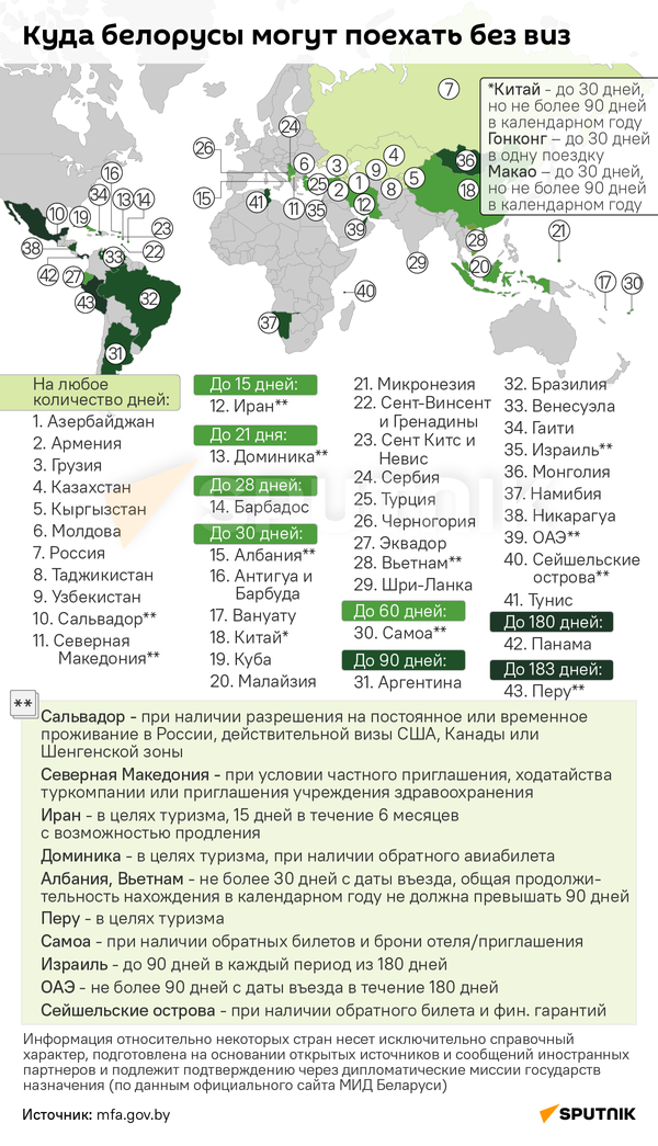 Какие страны белорусы могут посетить без виз – инфографика - Sputnik Беларусь