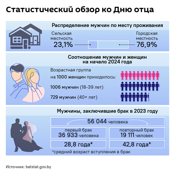 Белорусский отец в сухих строчках статистики – инфографика - Sputnik Беларусь