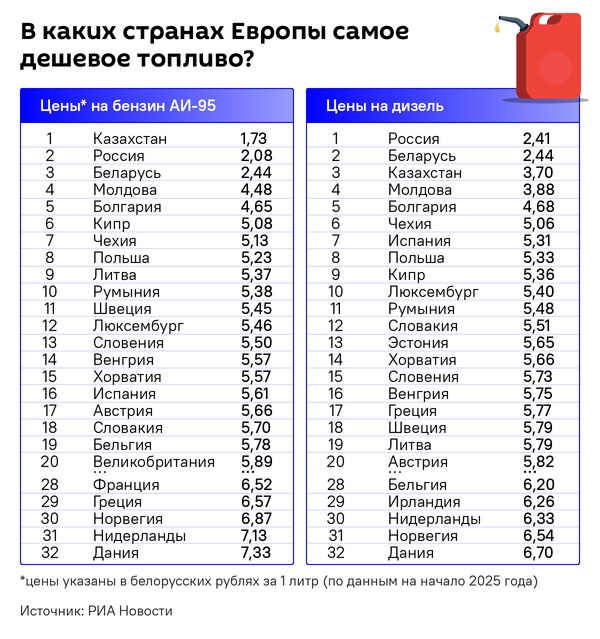 Страны с самым дешевым топливом в Европе – инфографика - Sputnik Беларусь