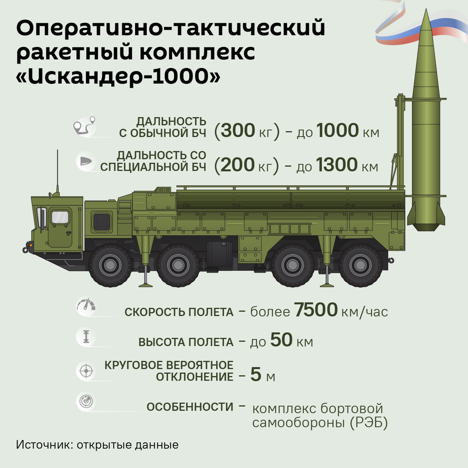 ОТРК Искандер-1000, характеристики - Sputnik Беларусь, 1920, 04.02.2025