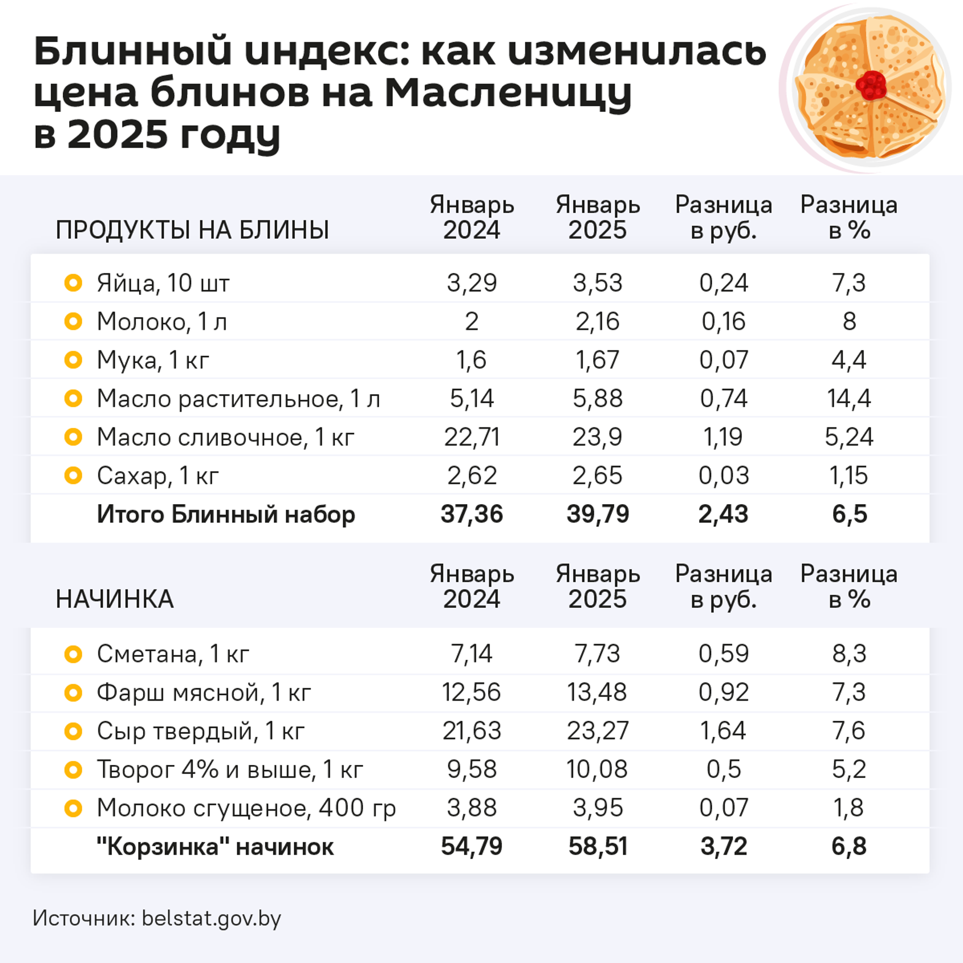 Блинный индекс - Sputnik Беларусь, 1920, 24.02.2025