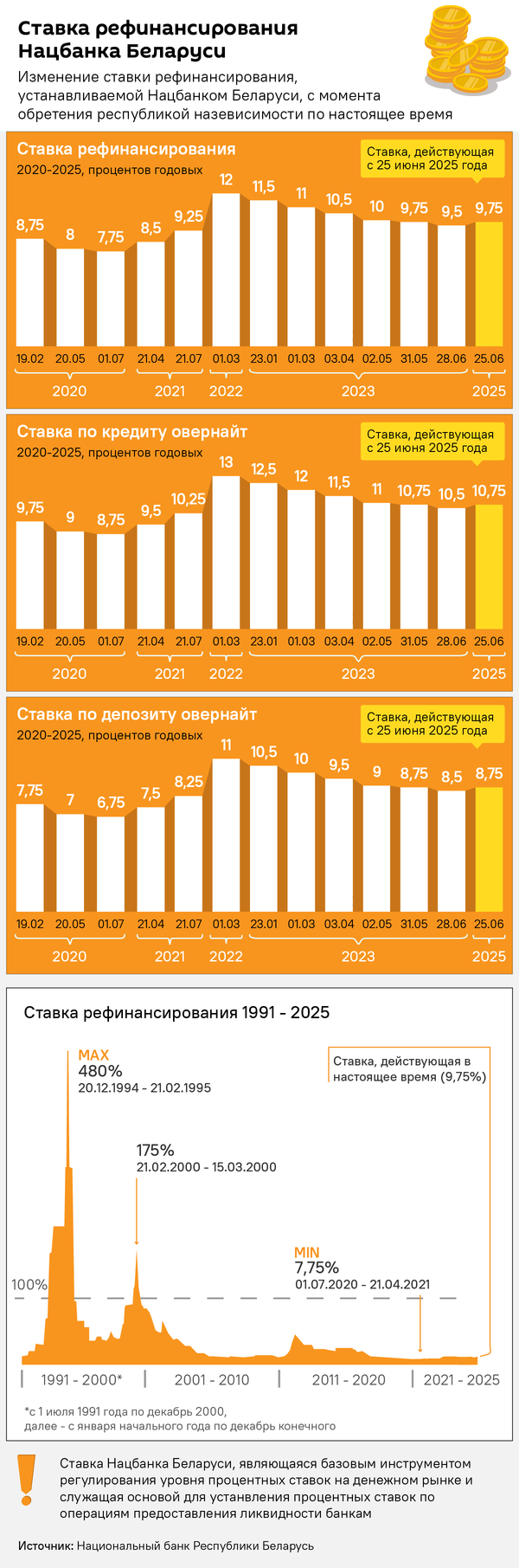 Ставка рефинансирования Нацбанка Беларуси - Sputnik Беларусь