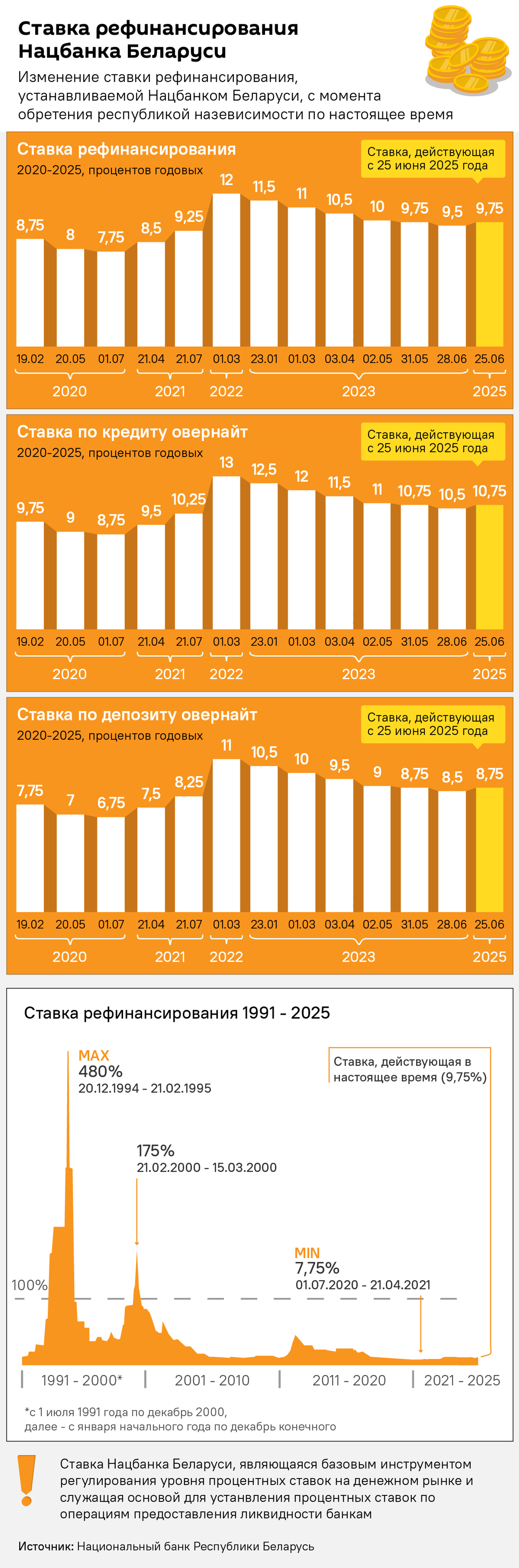 Ставка рефинансирования Нацбанка Беларуси - Sputnik Беларусь, 1920, 20.12.2022