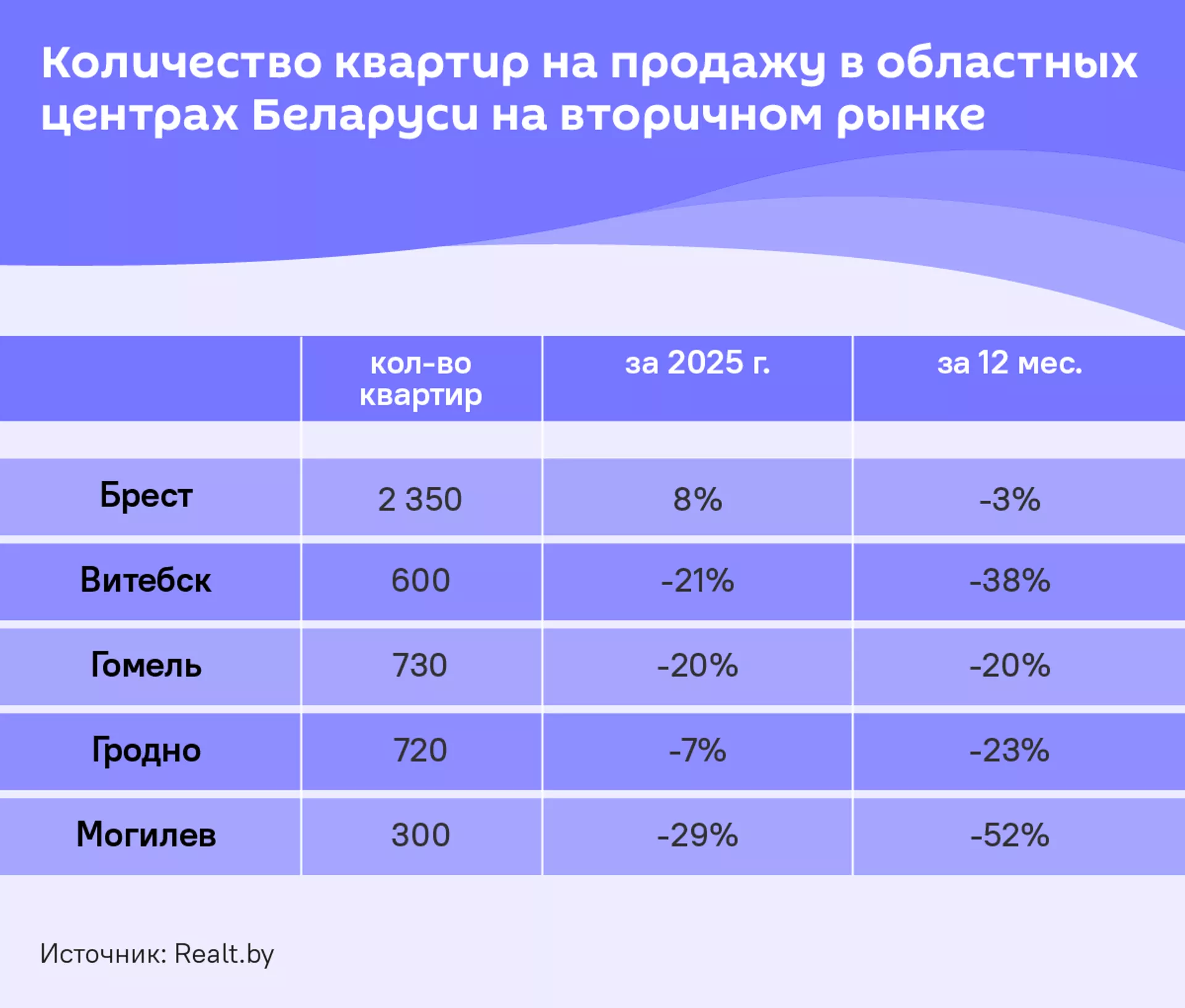 Дорого не только в Минске: сколько стоит жилье в областных центрах