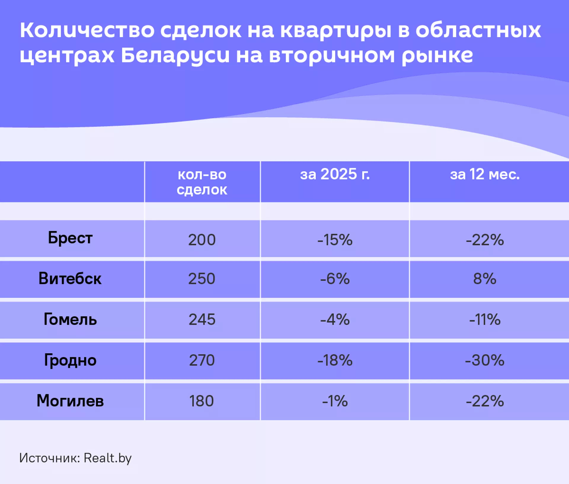 Дорого не только в Минске: сколько стоит жилье в областных центрах
