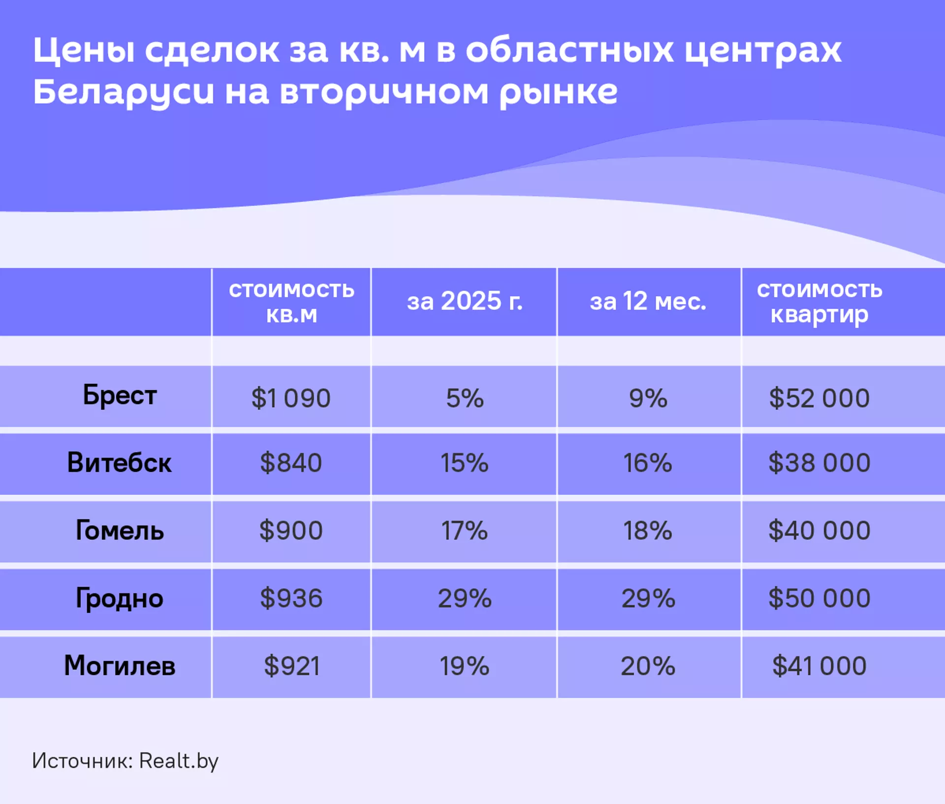 Дорого не только в Минске: сколько стоит жилье в областных центрах