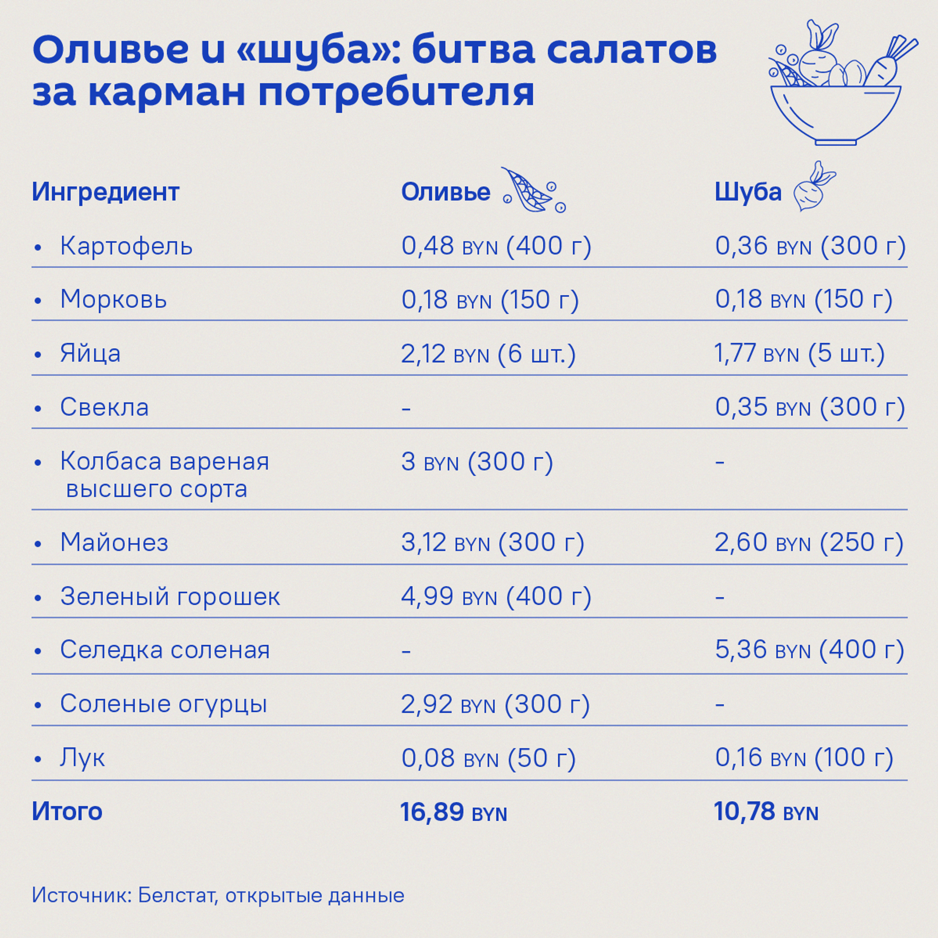 Стоимость новогодних салатов