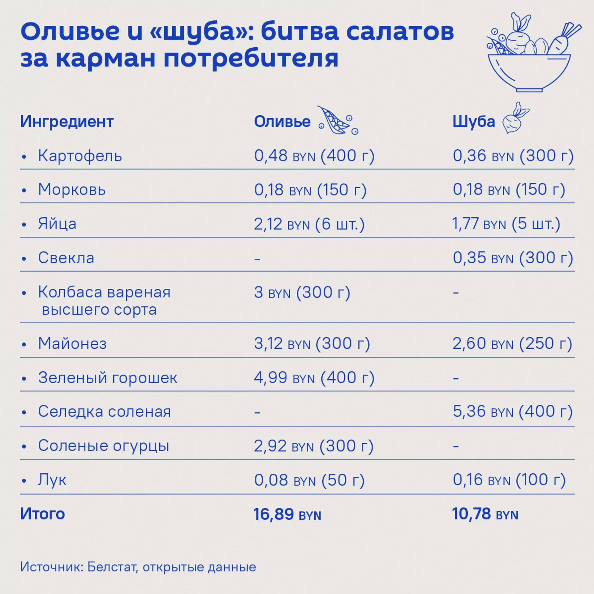 Оливье и шуба: битва салатов за карман потребителя