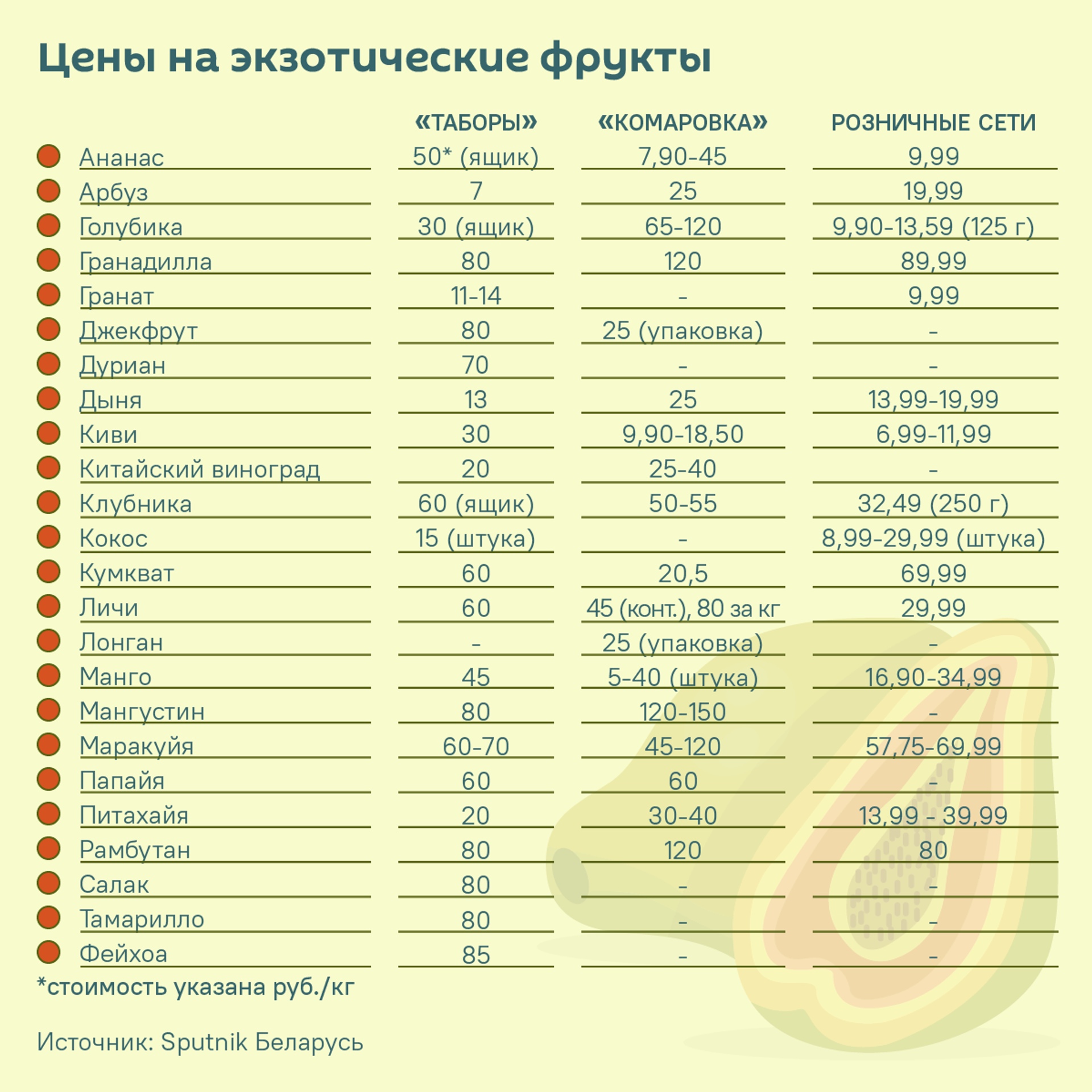 Экзотические фрукты на Комаровском рынке