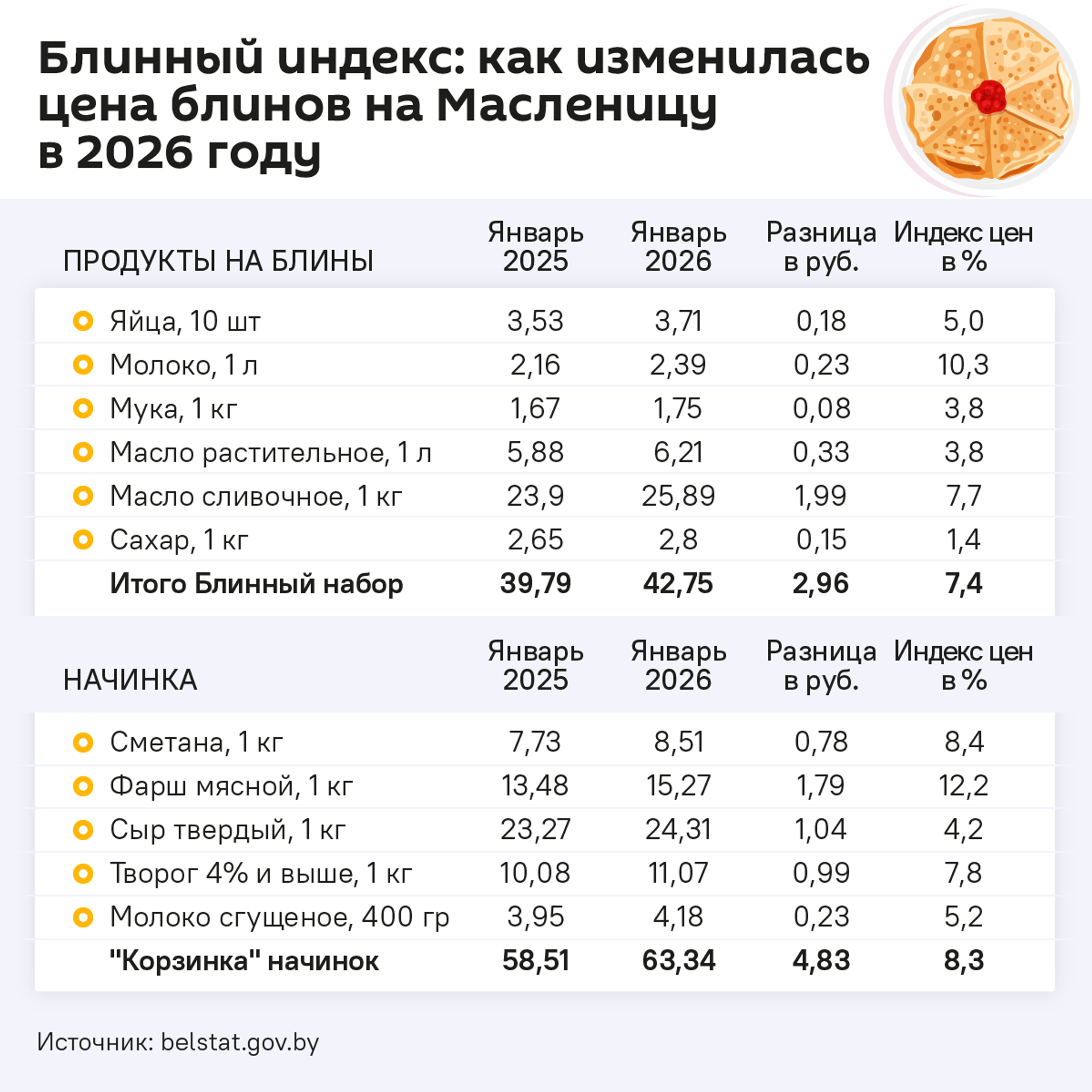 Блинный индекс 2026 - Sputnik Беларусь, 1920, 20.02.2026