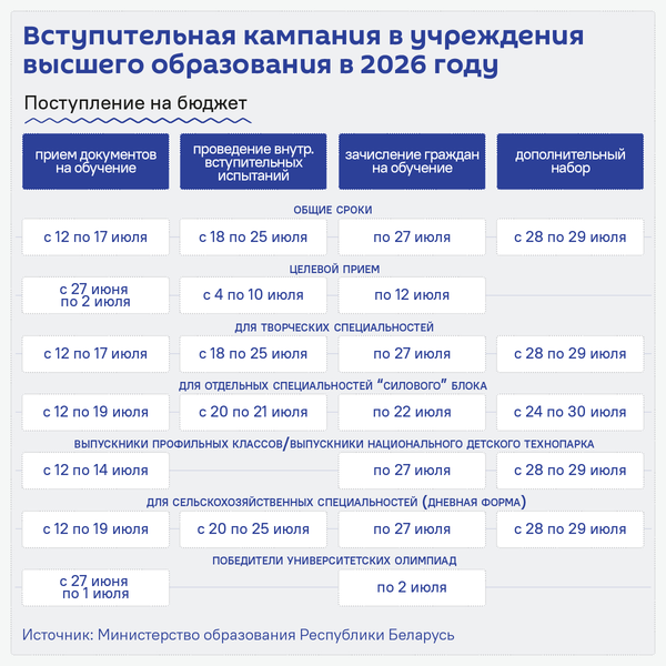Вступительная кампания - 2026 - Sputnik Беларусь