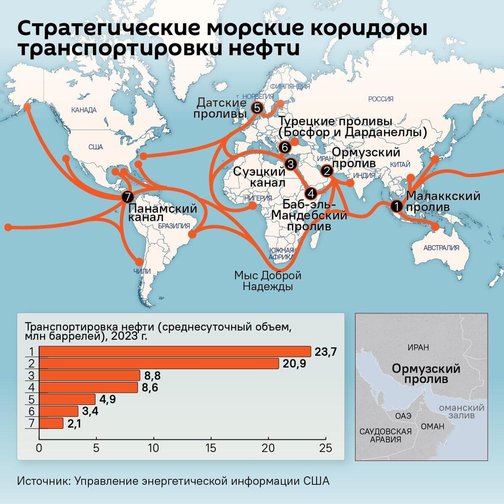 Стратегические морские коридоры транспортировки нефти (инфографика)